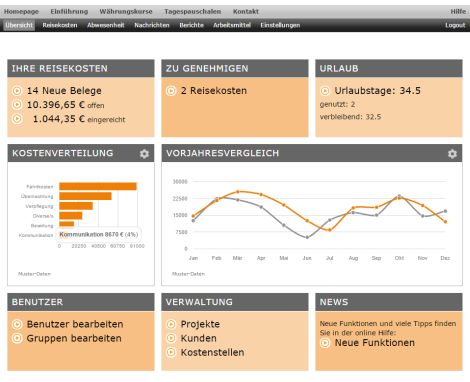 �bersichtliche Darstellung der Reisekosten